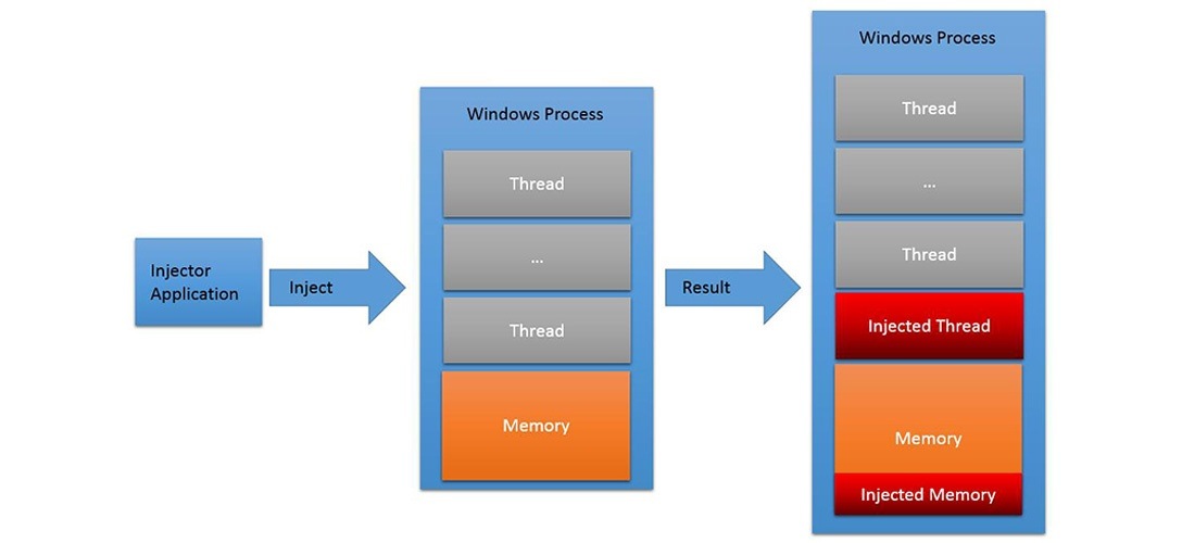Process dll. Dll инъекция. Windows API. Non Windows process Utilities. Windows threads in process.