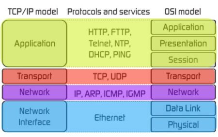 OSI ve TCP/IP Modelleri ve Farklılıkları