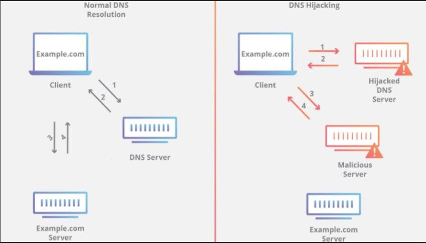 Dns Hijacking Nedir?
