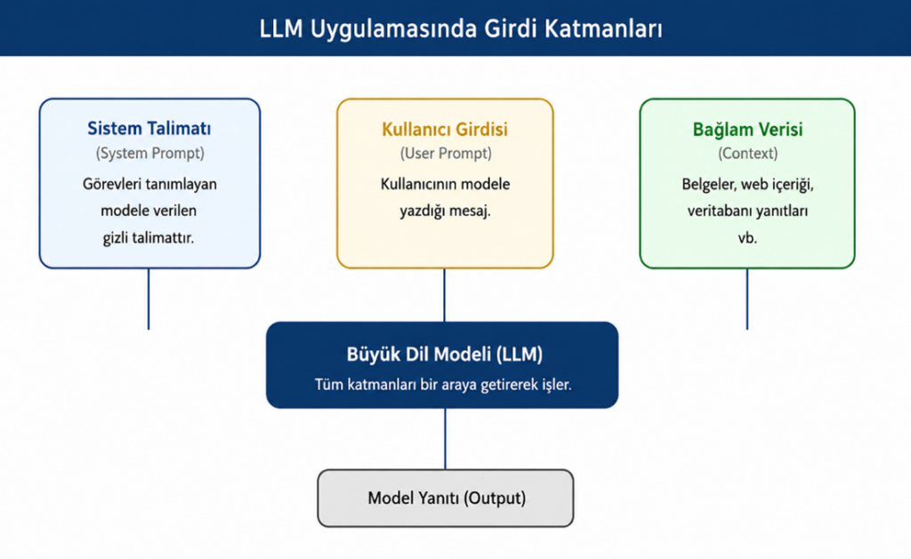 LLM giriş katmanlarını gösteren diyagram: Sistem Talimatı, Kullanıcı Girdisi ve Bağlam Verisi, Büyük Dil Modeli ve Model Yanıtı.