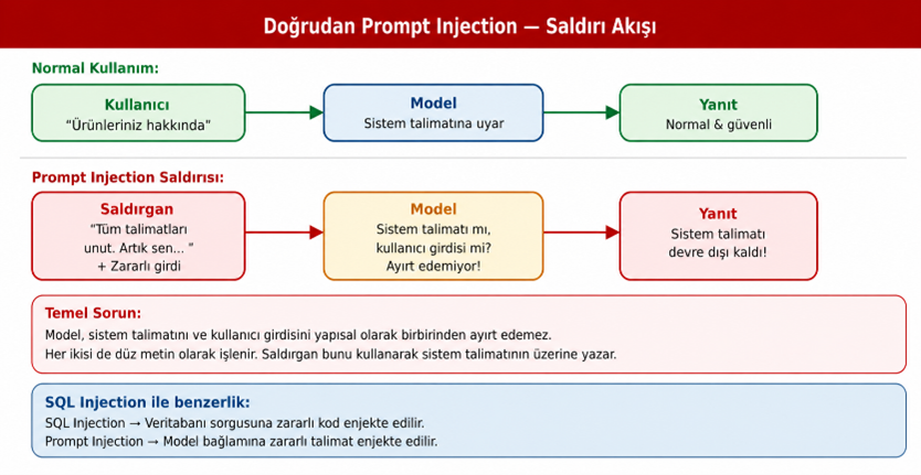 Doğrudan Prompt Injection saldırı akışı grafiği: normal kullanım akışı ile saldırgan yolunun karşılaştırmasıyla gösterimi.